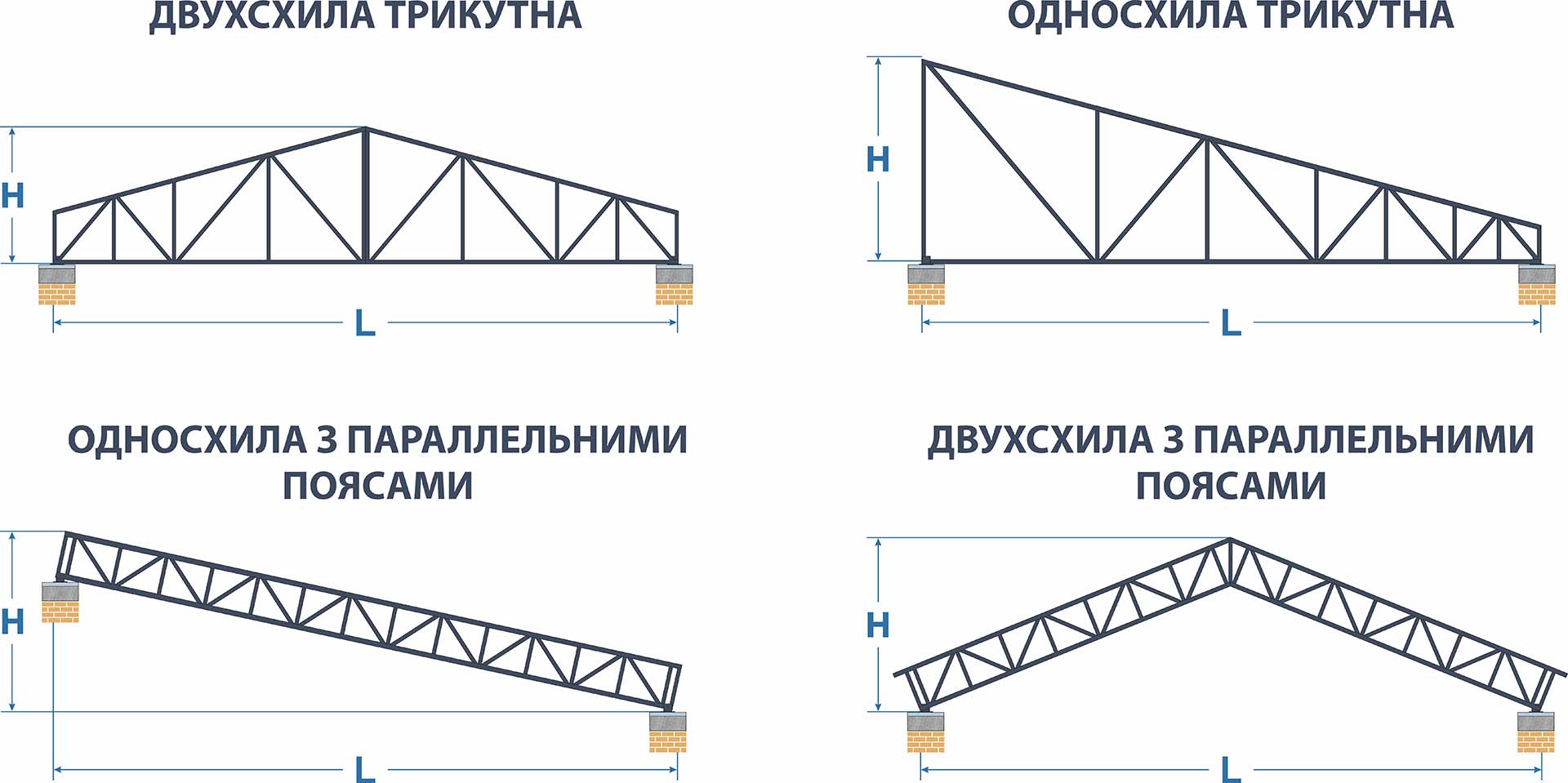 4 типи покрівельних ферм РЕДІКОН: двосхила трикутна, односхила трикутна, з паралельними поясами